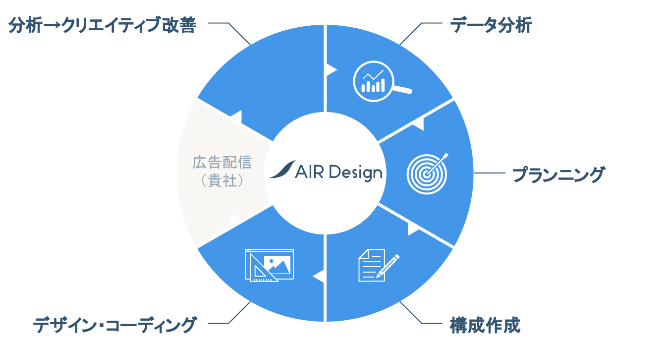 AIR Design・運用体制